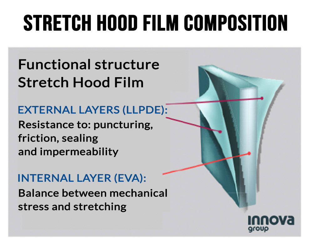 What type of film does Stretch Hood use? 